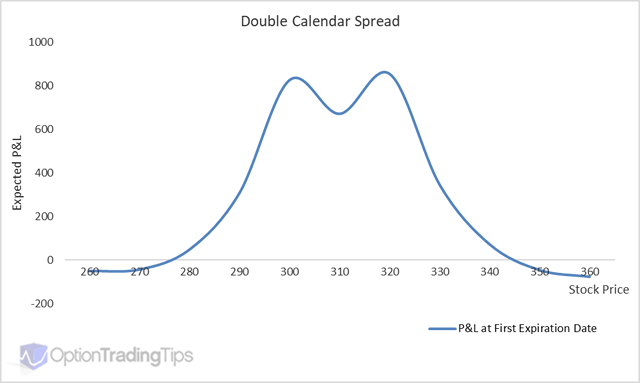 Double Calendar Spread