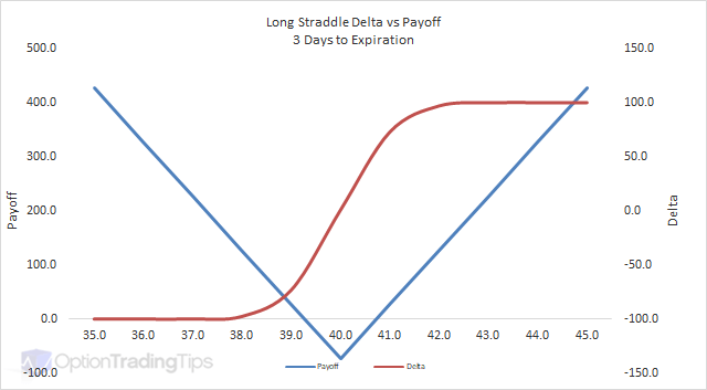 Long Straddle Delta Graph - 3 Days to Expiration