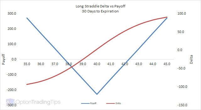 Long Straddle Delta Graph - 30 Days to Expiration