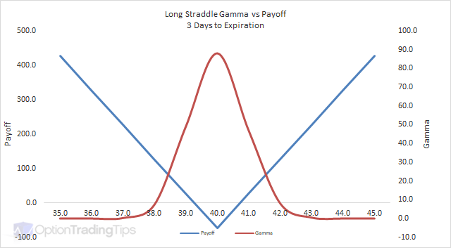 Long Straddle Gamma Graph - 3 Days to Expiration