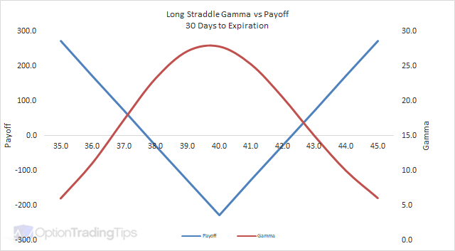 Long Straddle Gamma Graph - 30 Days to Expiration