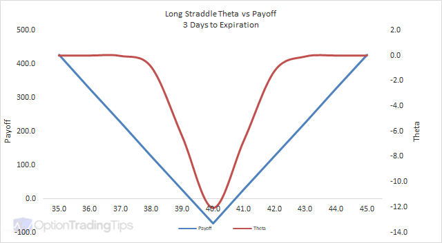 Long Straddle Theta Graph - 3 Days to Expiration