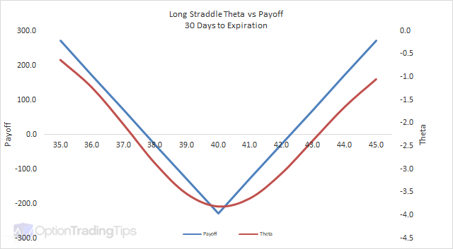 Long Straddle Theta Graph - 30 Days to Expiration