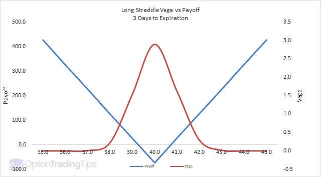 Long Straddle Vega Graph - 3 Days to Expiration