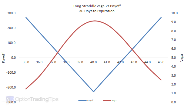 Long Straddle Vega Graph - 30 Days to Expiration